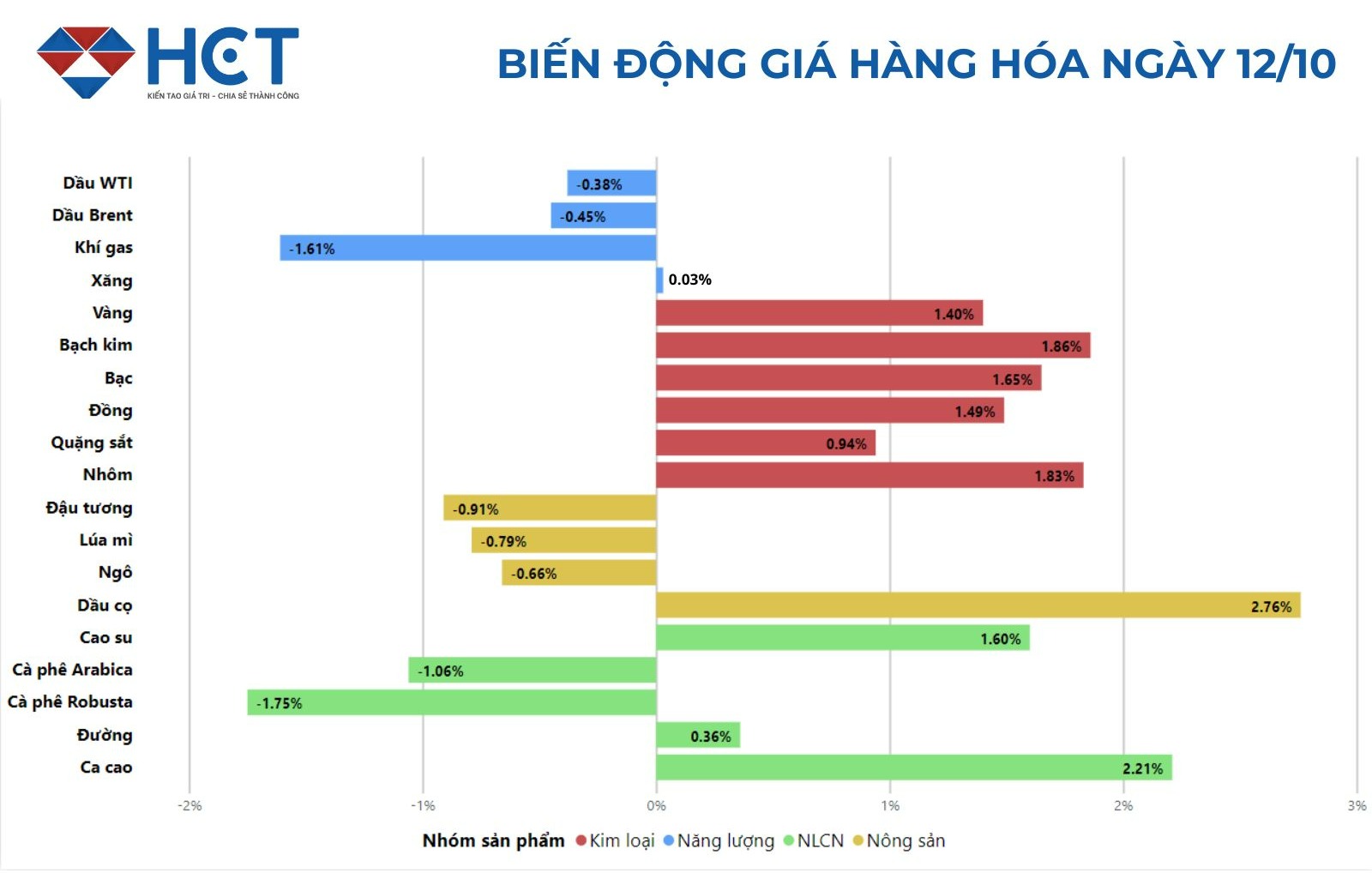 Bảng giá hàng hóa ngày 12/10