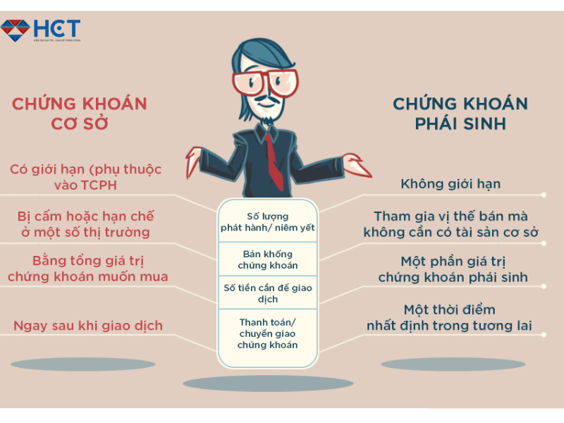 Giao dịch phái sinh trong chứng khoán