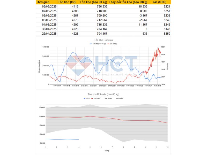 Tồn kho cà phê Robusta Tồn kho cà phê Robusta