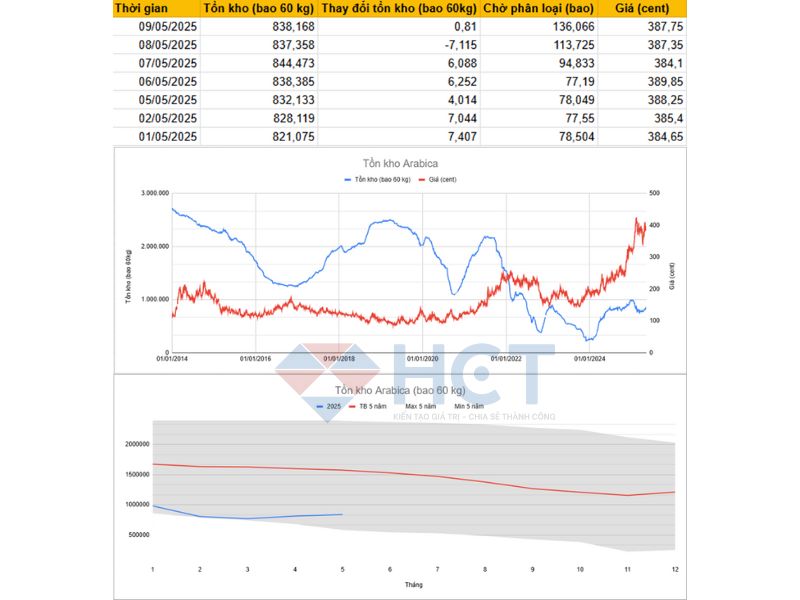 Tồn kho cà phê Arabica Tồn kho cà phê Arabica