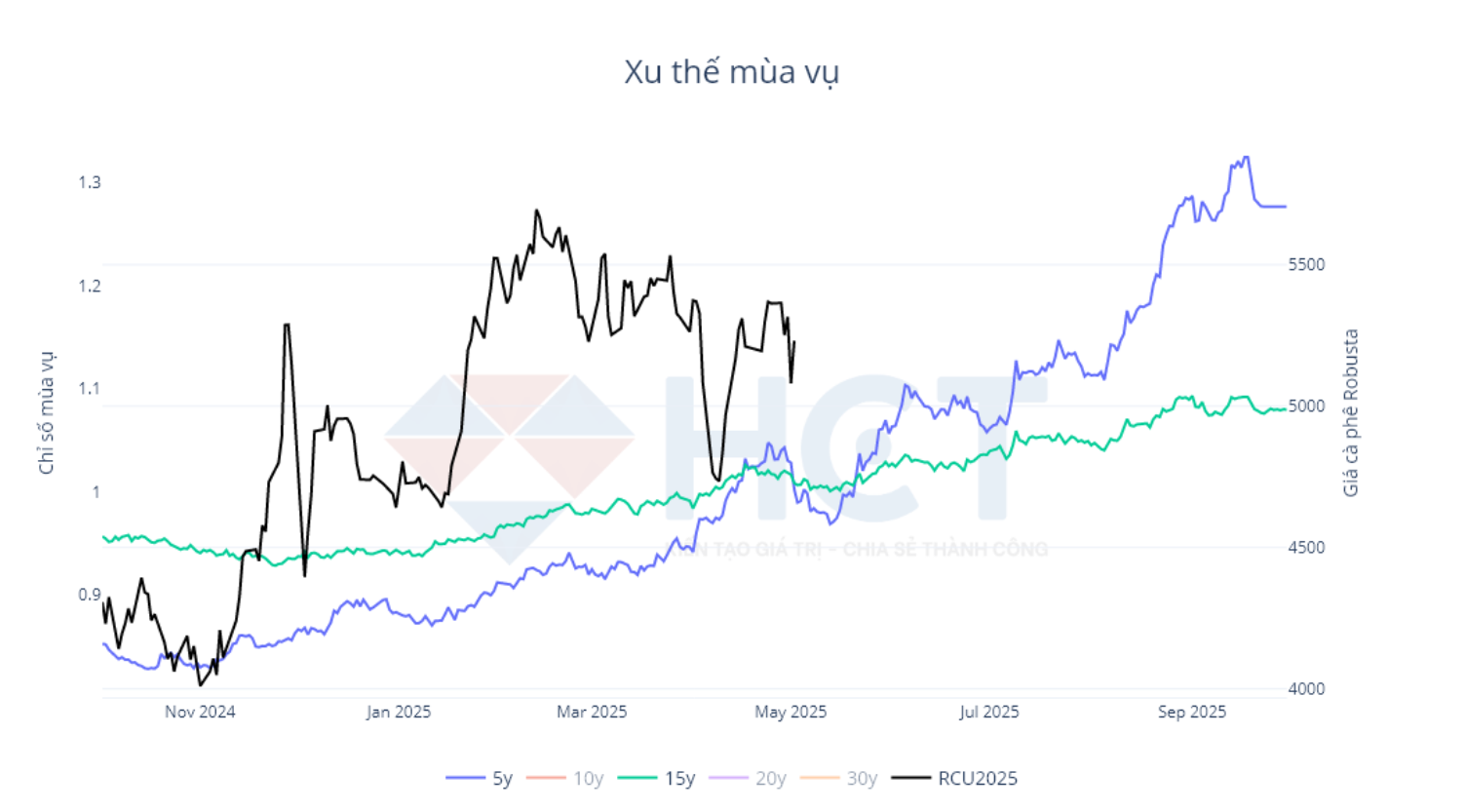Xu thế mùa vụ cà phê Robusta Xu thế mùa vụ cà phê Robusta