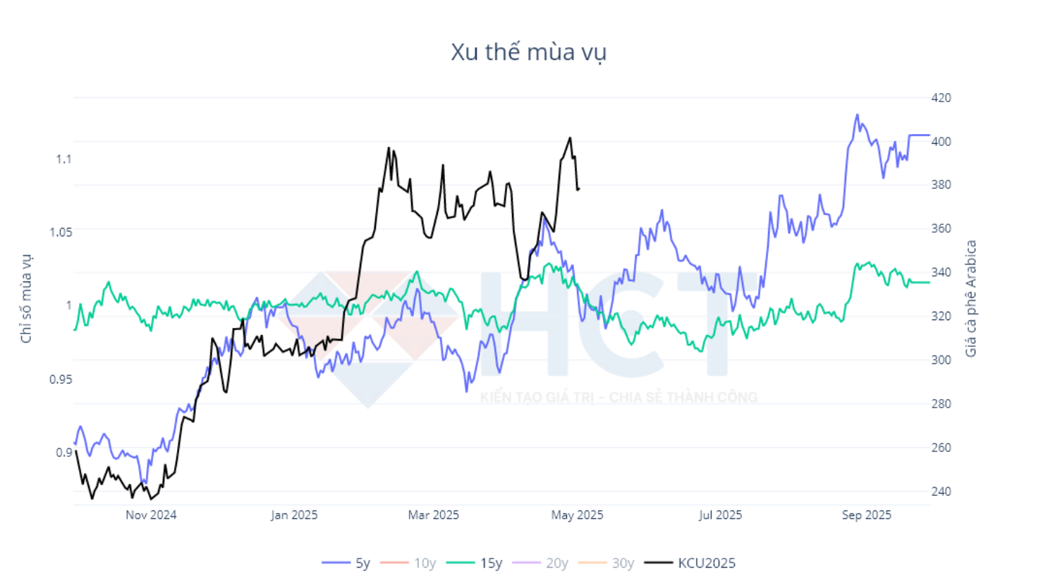 Xu thế mùa vụ cà phê Arabica Xu thế mùa vụ cà phê Arabica