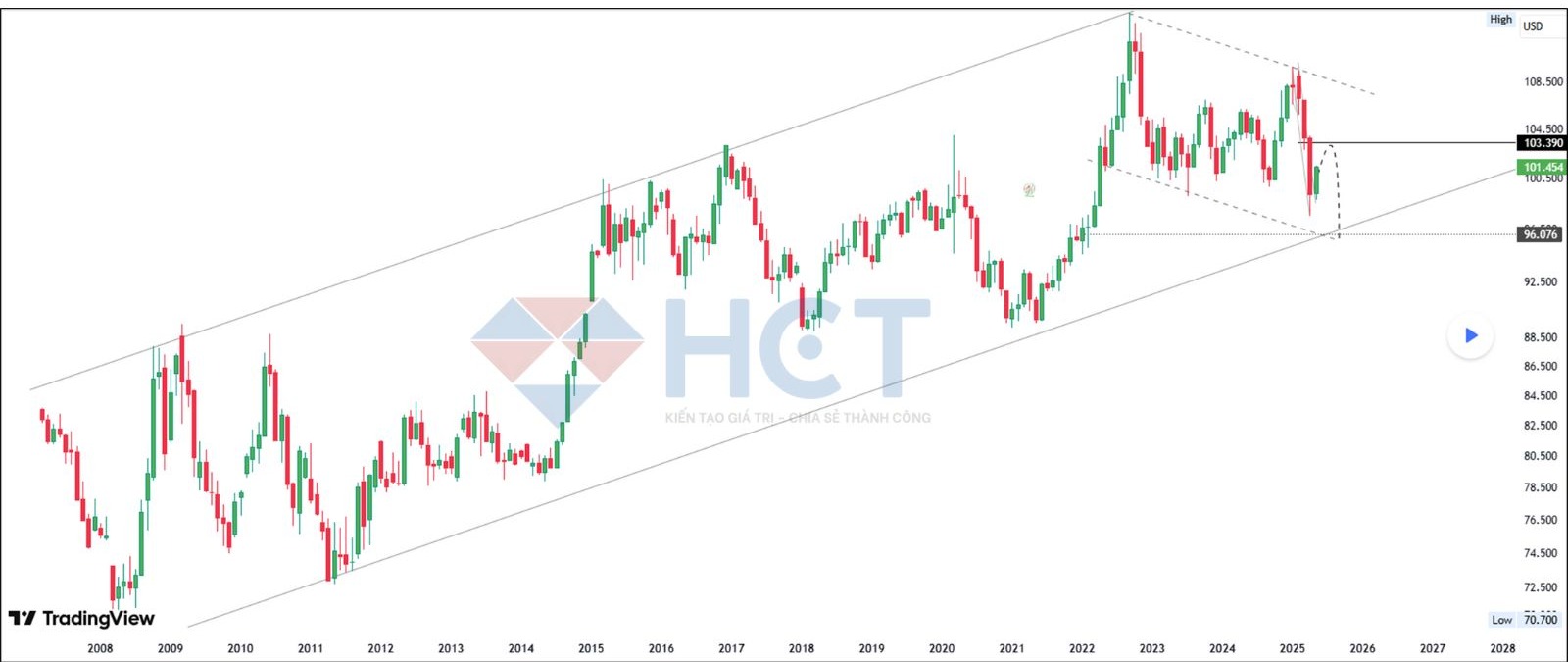 Đồng USD dự kiến tiếp tục phục hồi