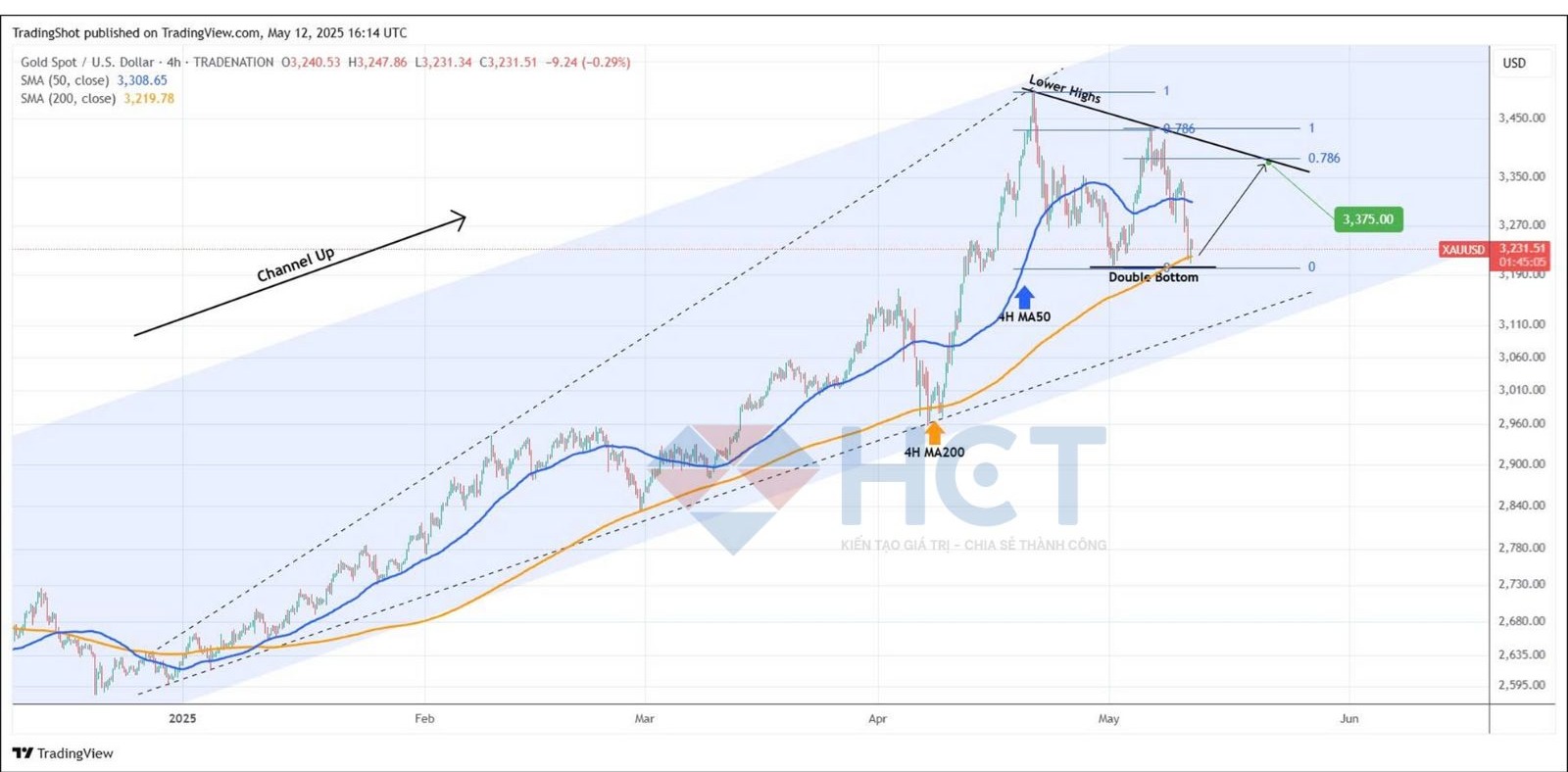Xu hướng tăng giá của vàng