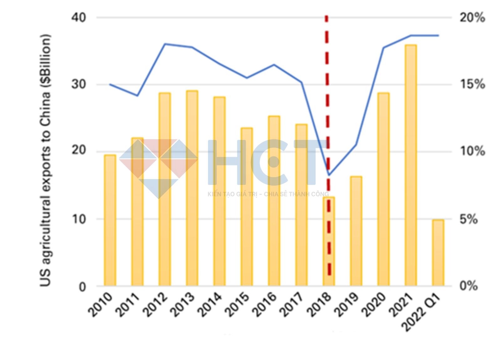 Xuất khẩu nông sản của Hoa Kỳ sang Trung Quốc trong và sau thương chiến 2018