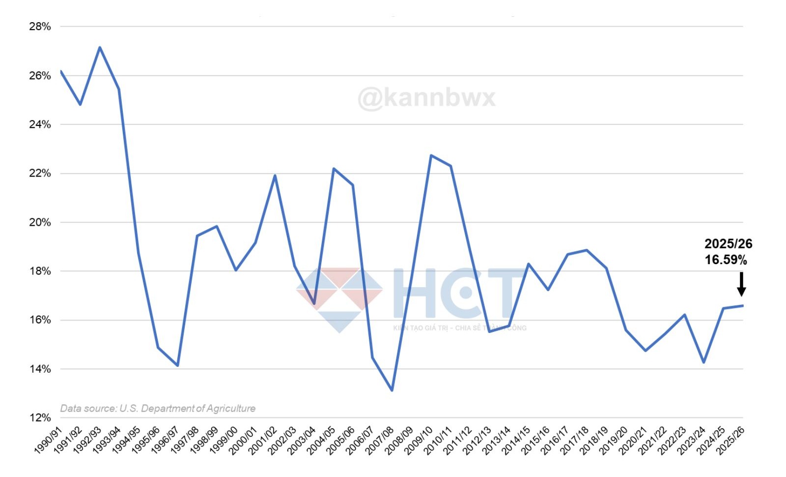 Tồn kho/sử dụng lúa mì ở các nước xuất khẩu chính 