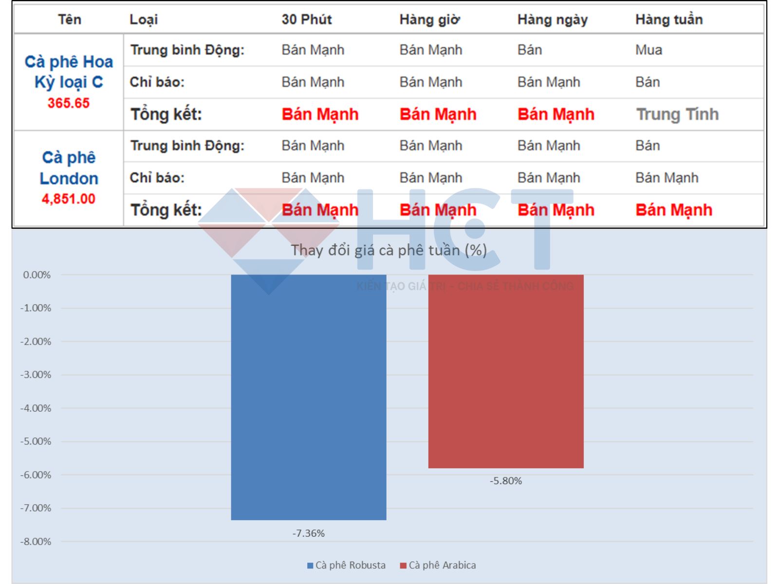 Biến động giá cà phê trong tuần