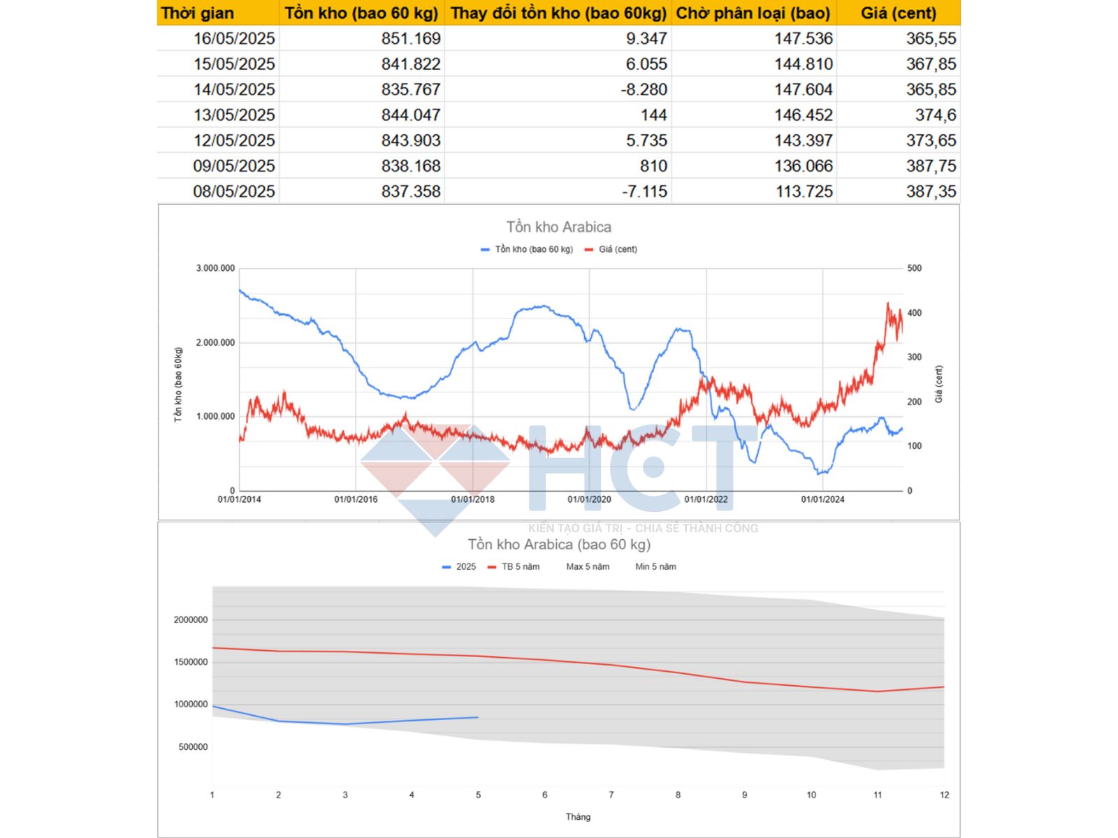 Tình hình tồn kho cà phê Arabica