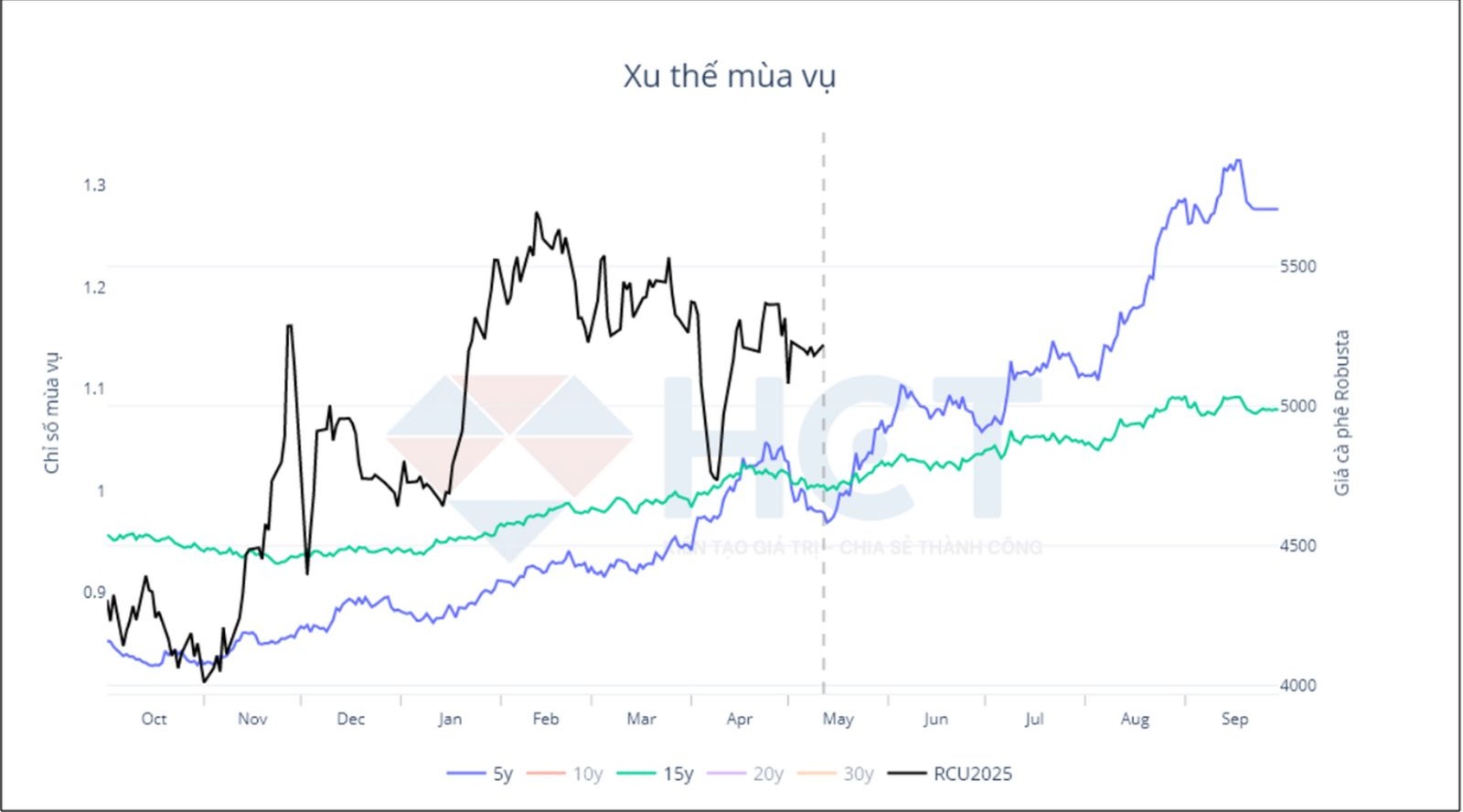 Xu thế mùa vụ cà phê Robusta