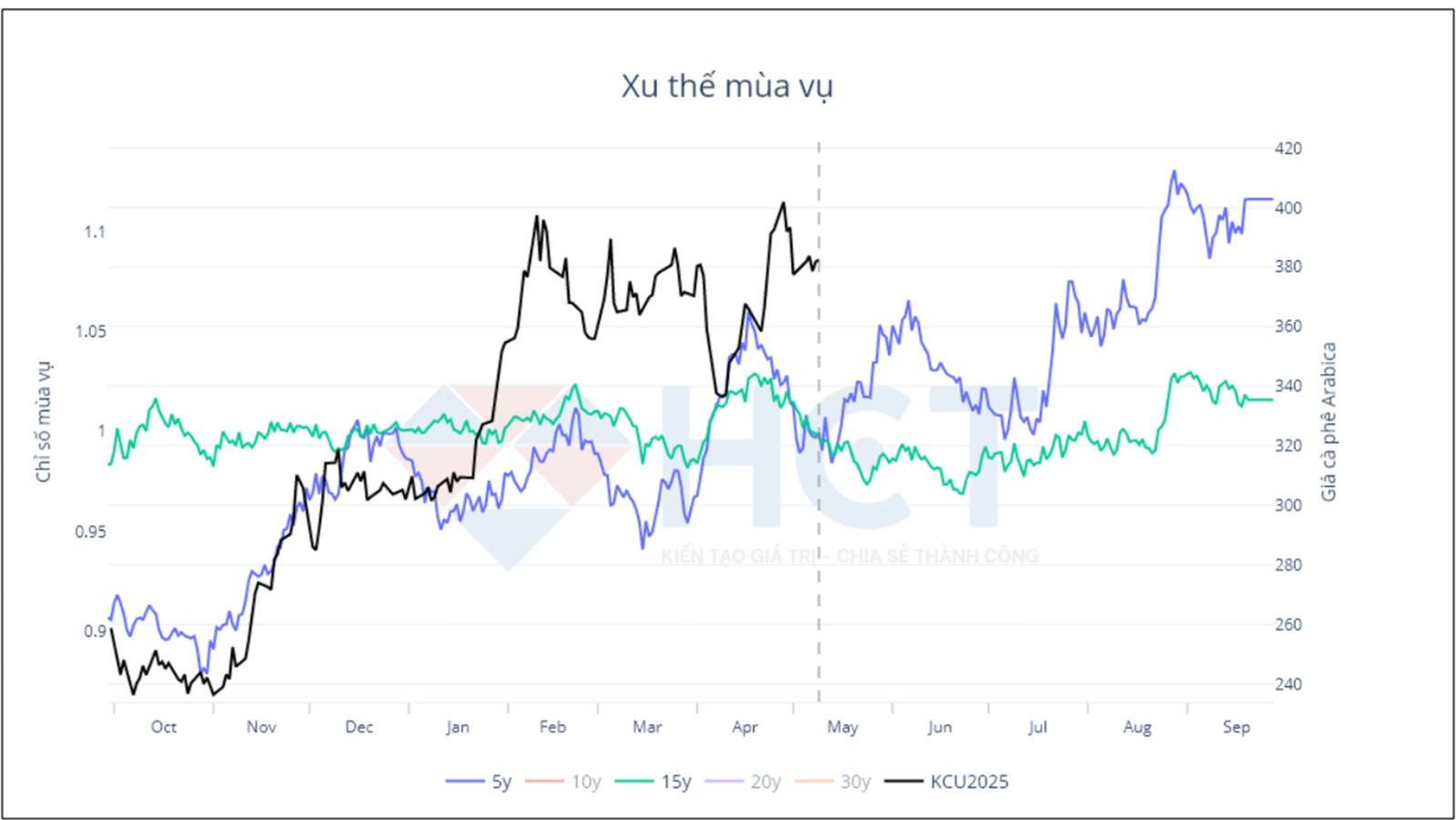 Xu thế mùa vụ cà phê Arabica
