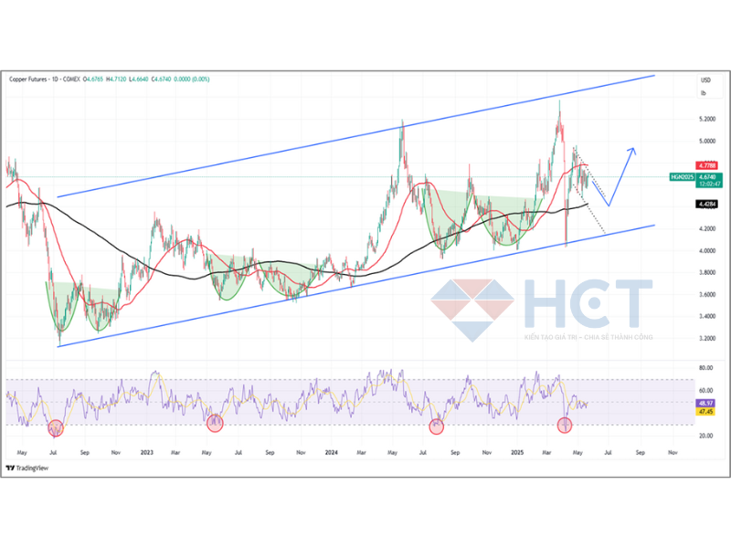 tin đồng 21/05/2025