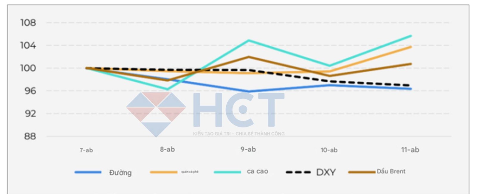 Diễn biến giá đường so với các sản phẩm NLCN khác