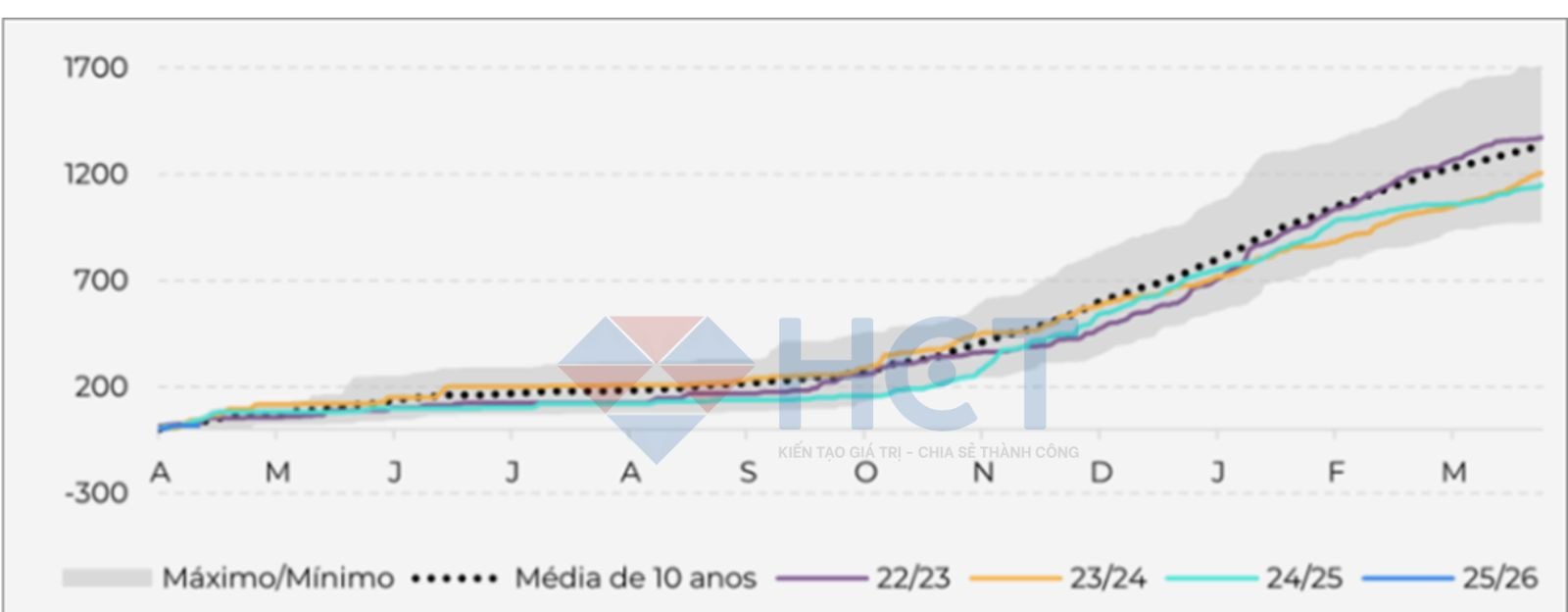 Tốc độ sản xuất đường trong niên vụ 2024/25