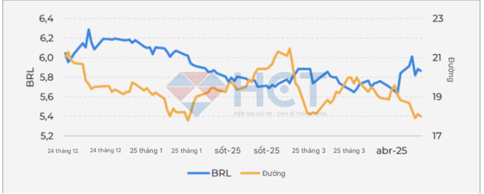 Biến động đồng Real Brazil và giá đường thô