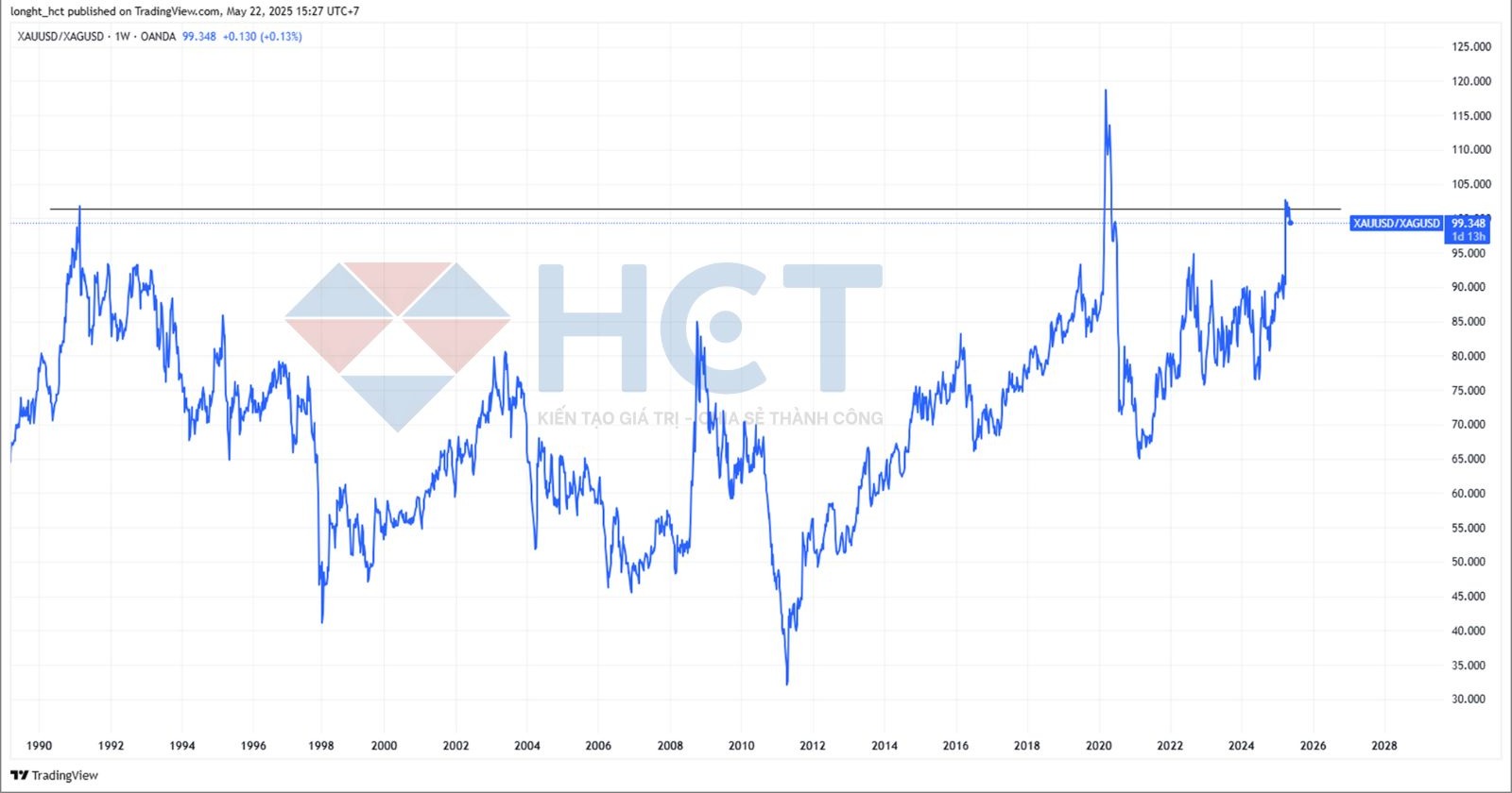 Tỷ lệ giá vàng/bạc đạt mức cao