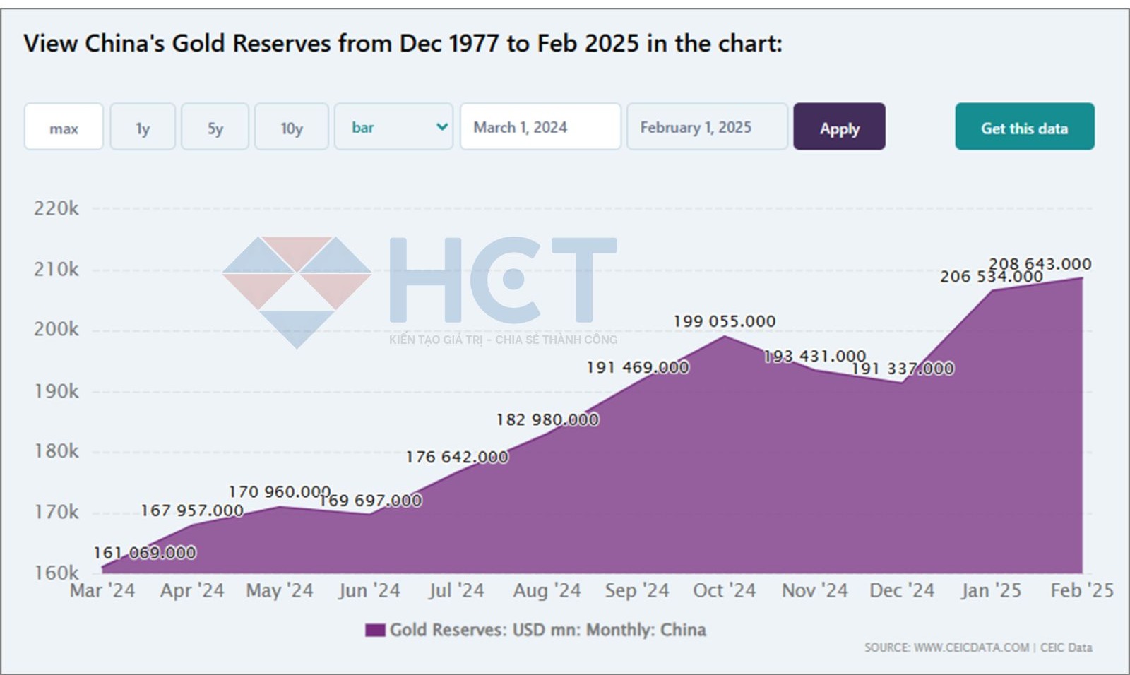Dự trữ vàng của Trung Quốc liên tục tăng