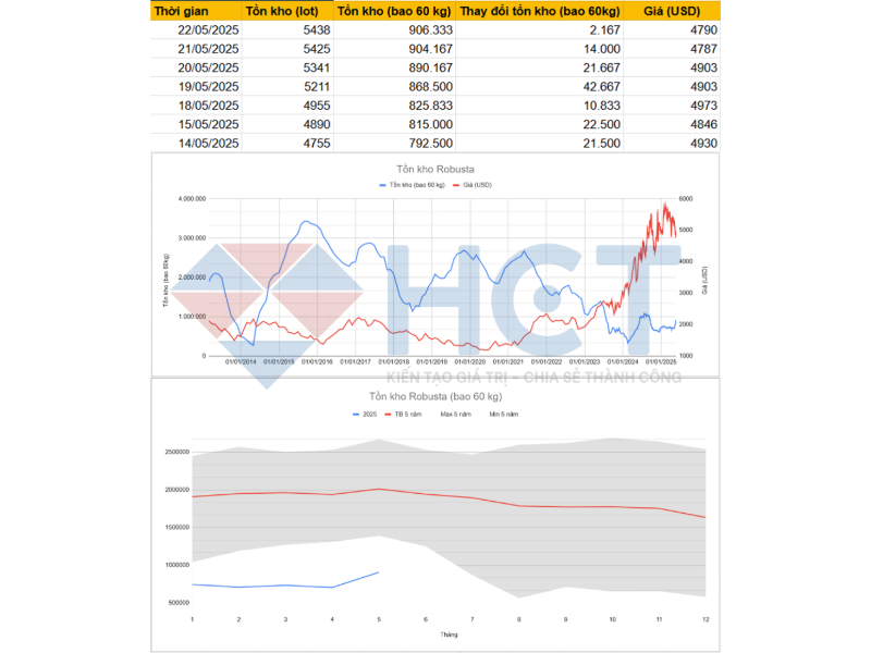 Tình hình tồn kho cà phê Robusta