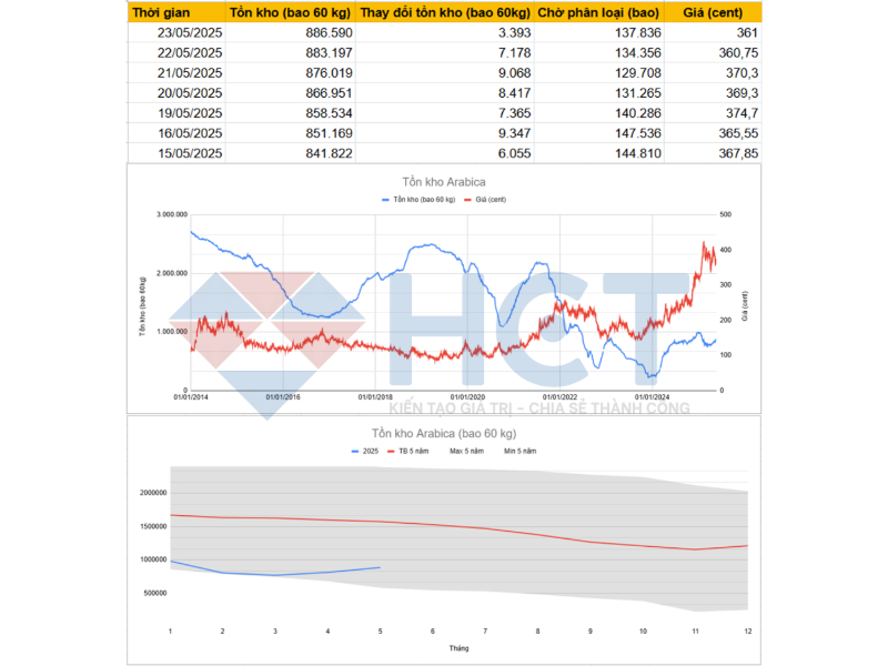 Tình hình tồn kho cà phê Arabica