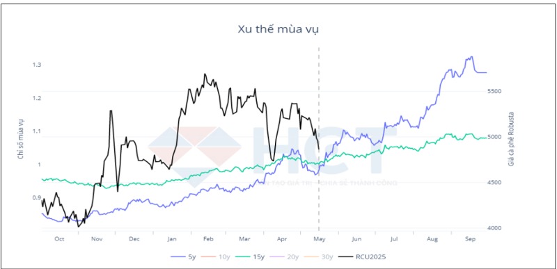Xu thế mùa vụ cà phê Robusta