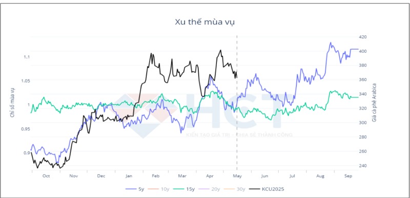 Xu thế mùa vụ cà phê Arabica