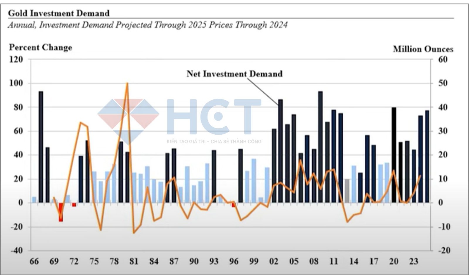 Nhu cầu đầu tư vàng vật chất