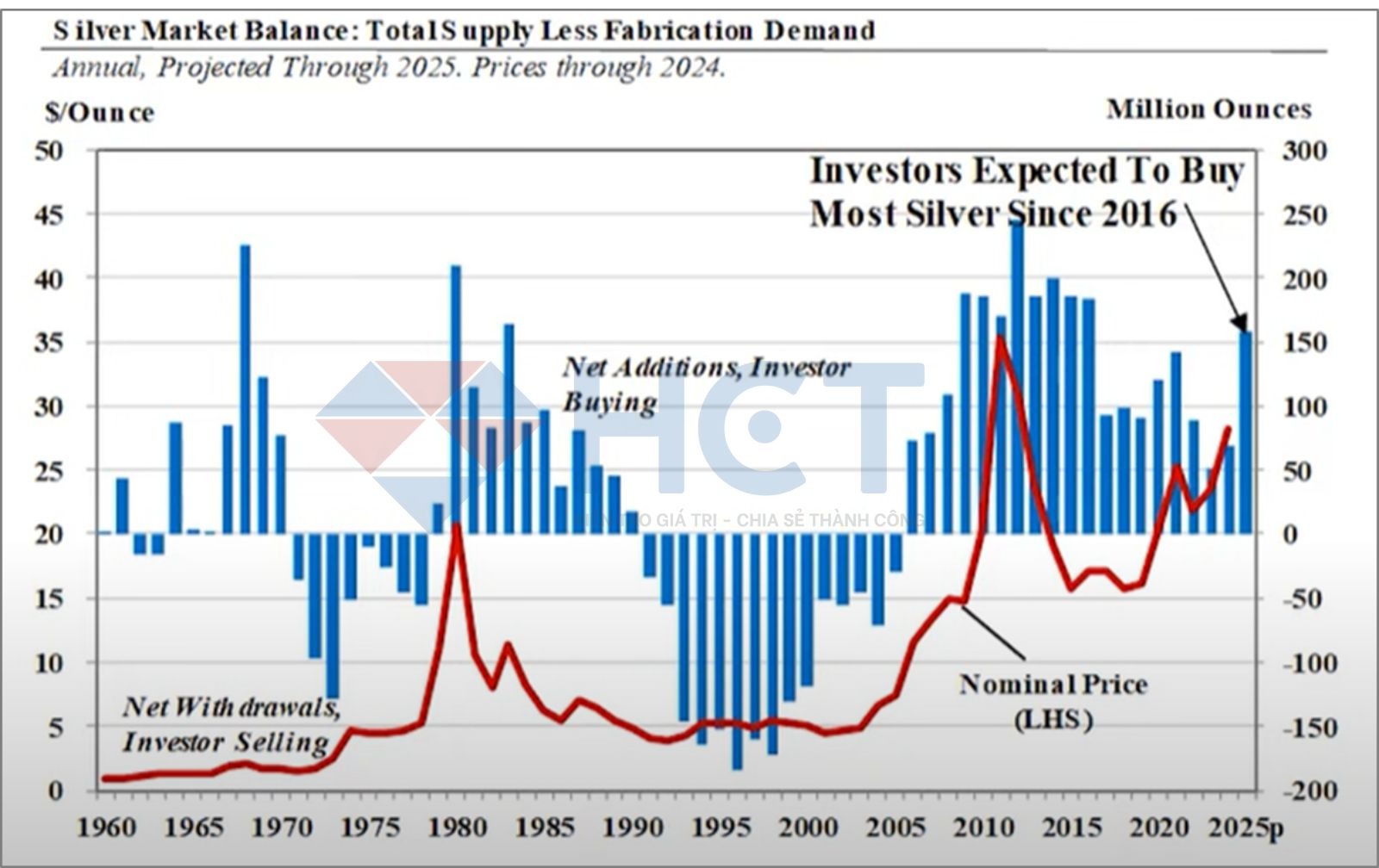Nhu cầu đầu tư bạc
