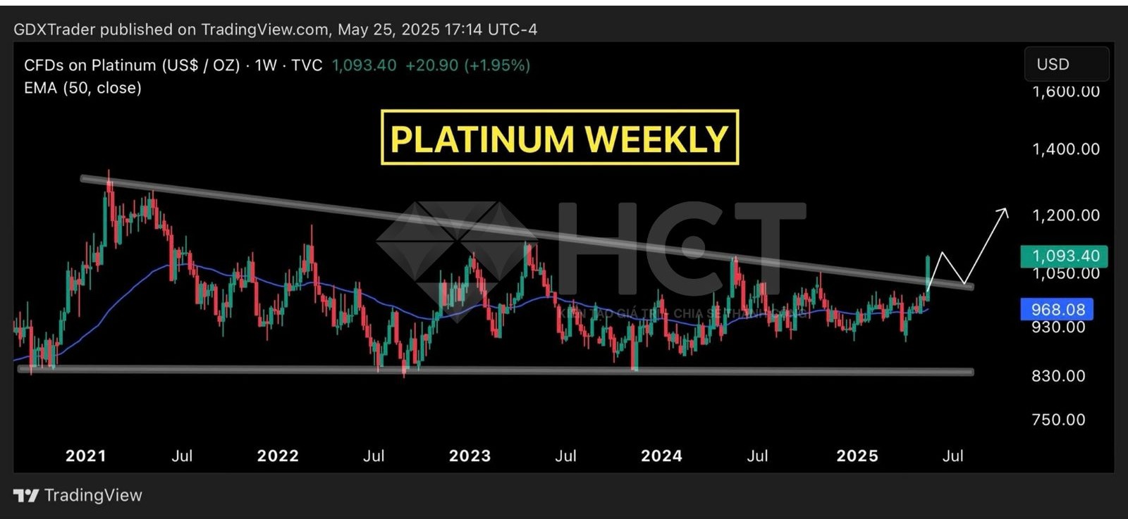 Diễn biến giá bạch kim 