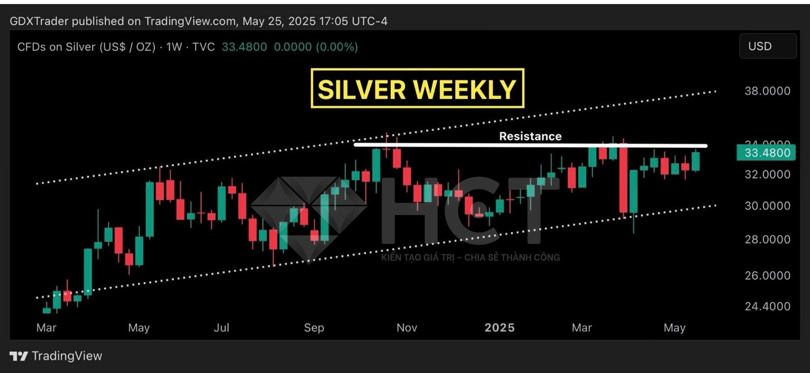 Giá bạc đăng tăng lên sát mức kháng cự
