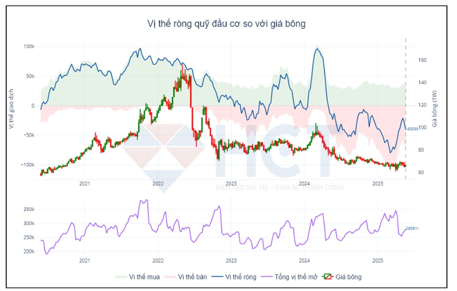 Vị thế ròng quỹ đầu cơ với giá bông