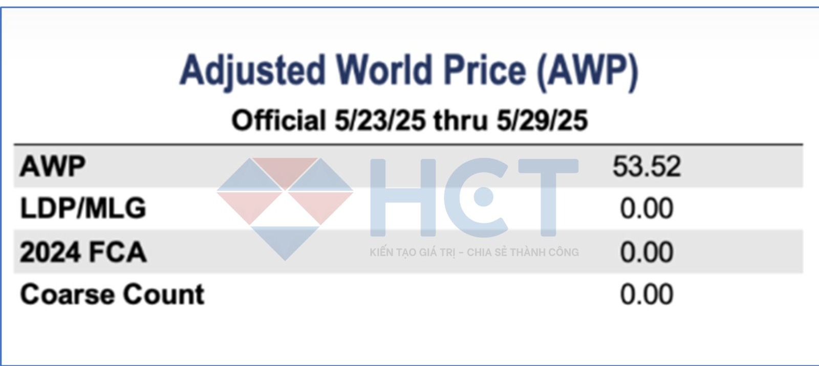 Giá bông thế giới đã điều chỉnh