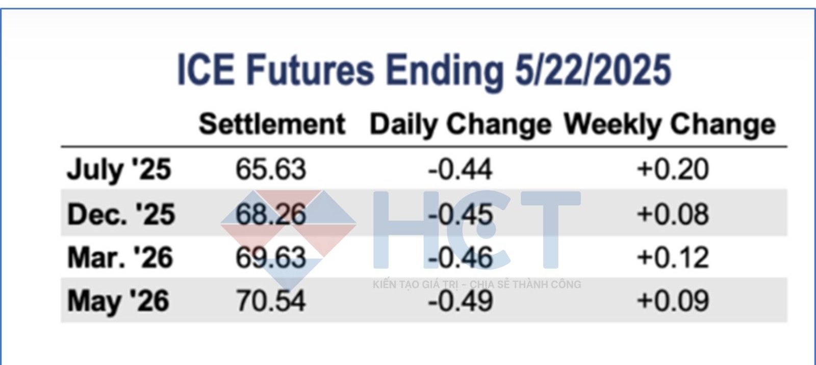 Giá các hợp đồng tương lai bông ngày 22/5