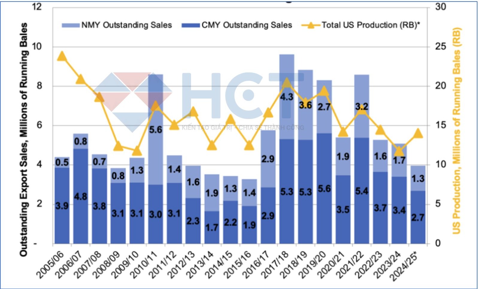 Tồn kho đơn hàng xuất khẩu bông tại Mỹ