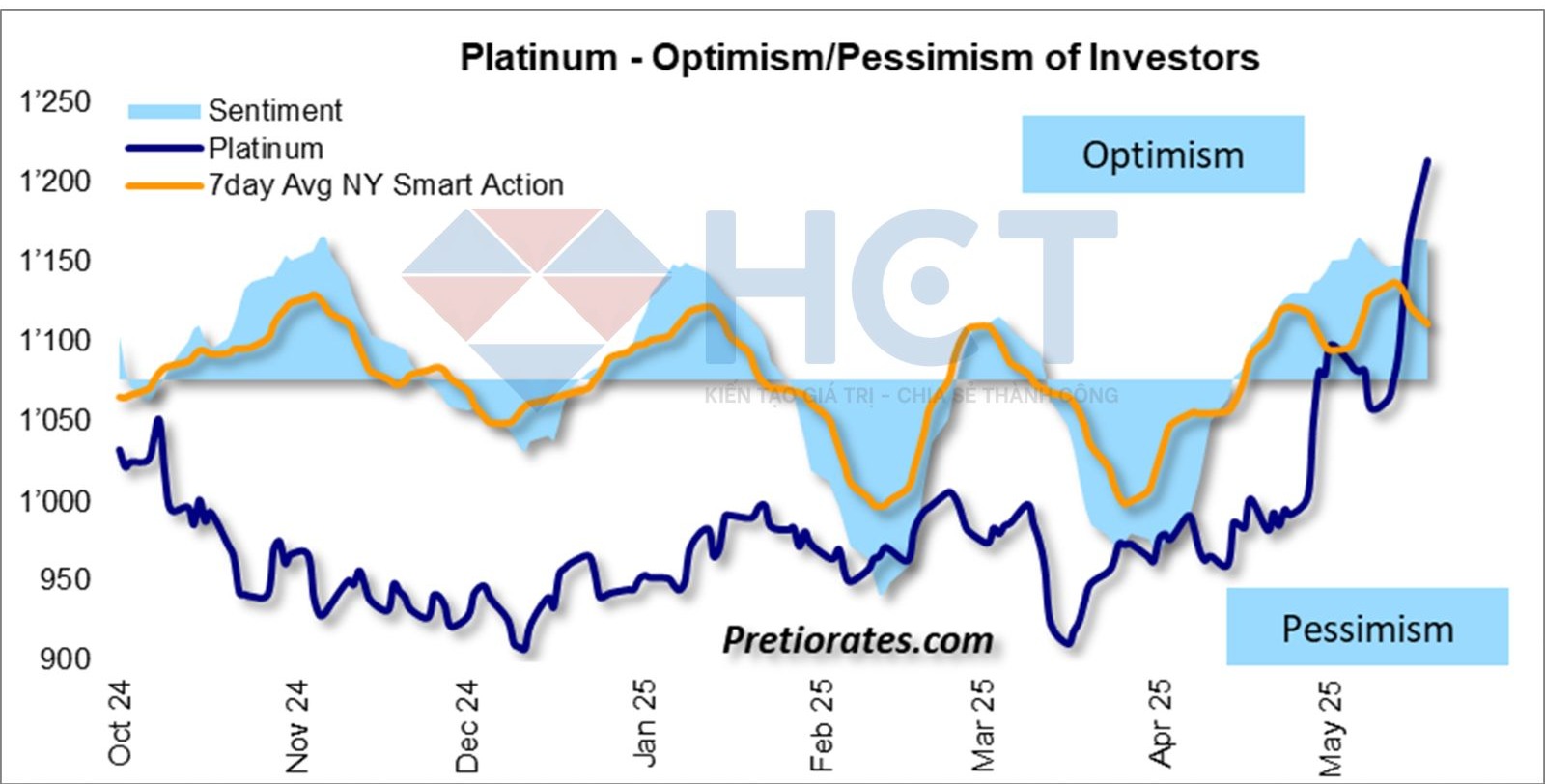 Tâm lý thị trường với bạch kim