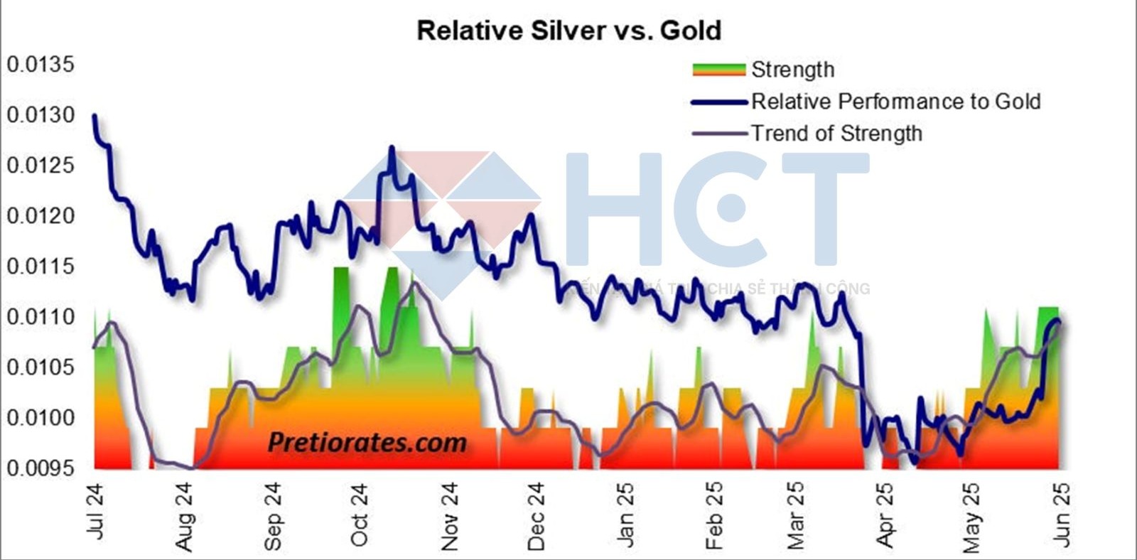 Sức mạnh tương đối của bạc so với vàng