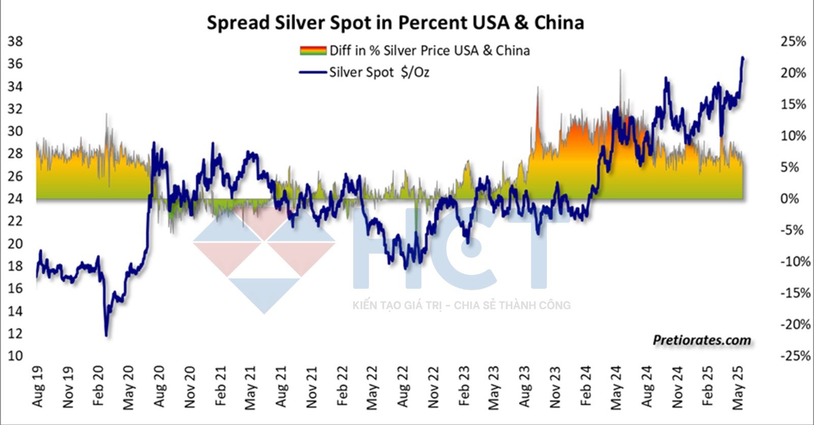 Chênh lệch giá bạc giao ngay ở Mỹ và Trung Quốc