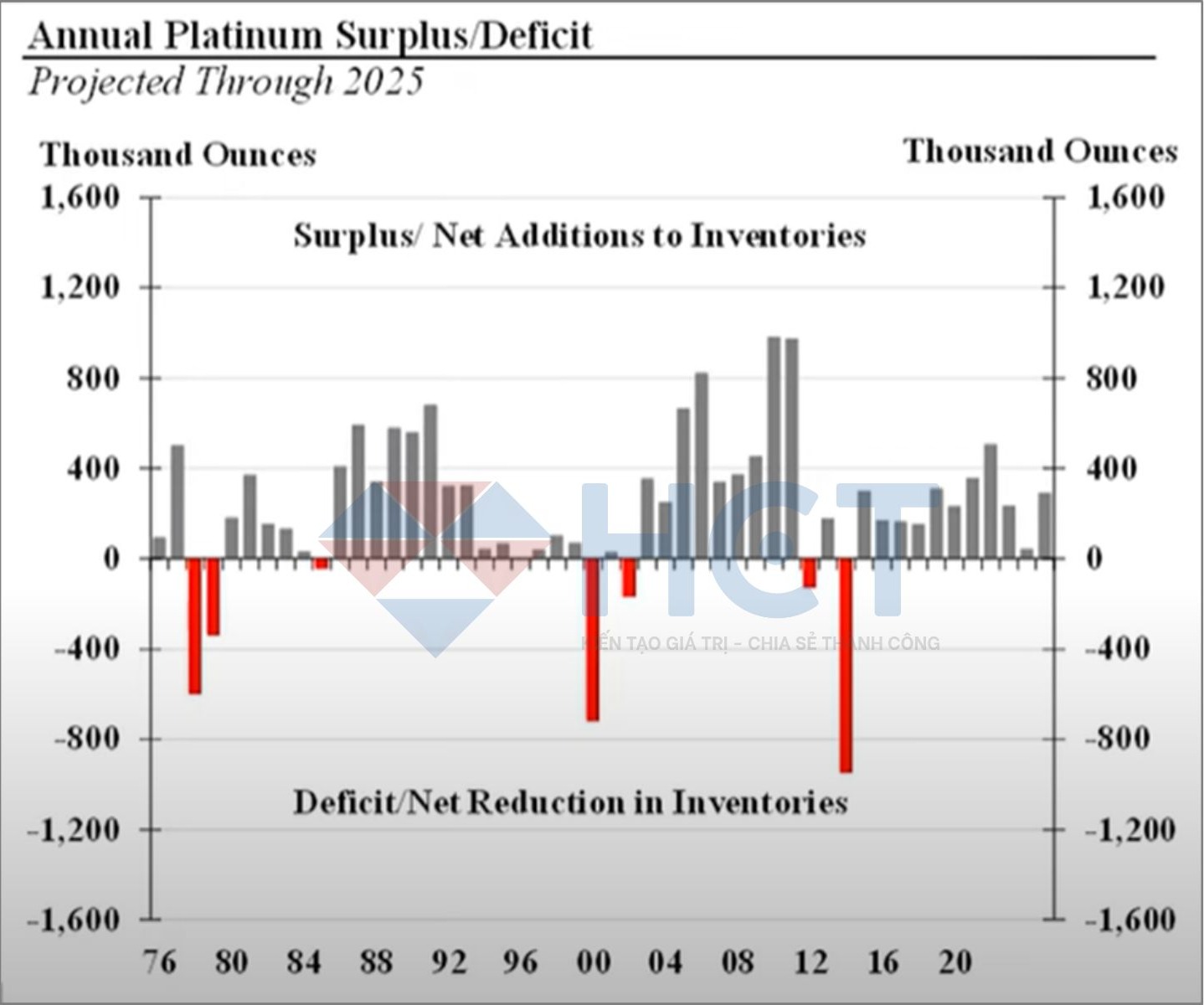 Thặng dư bạch kim hàng năm