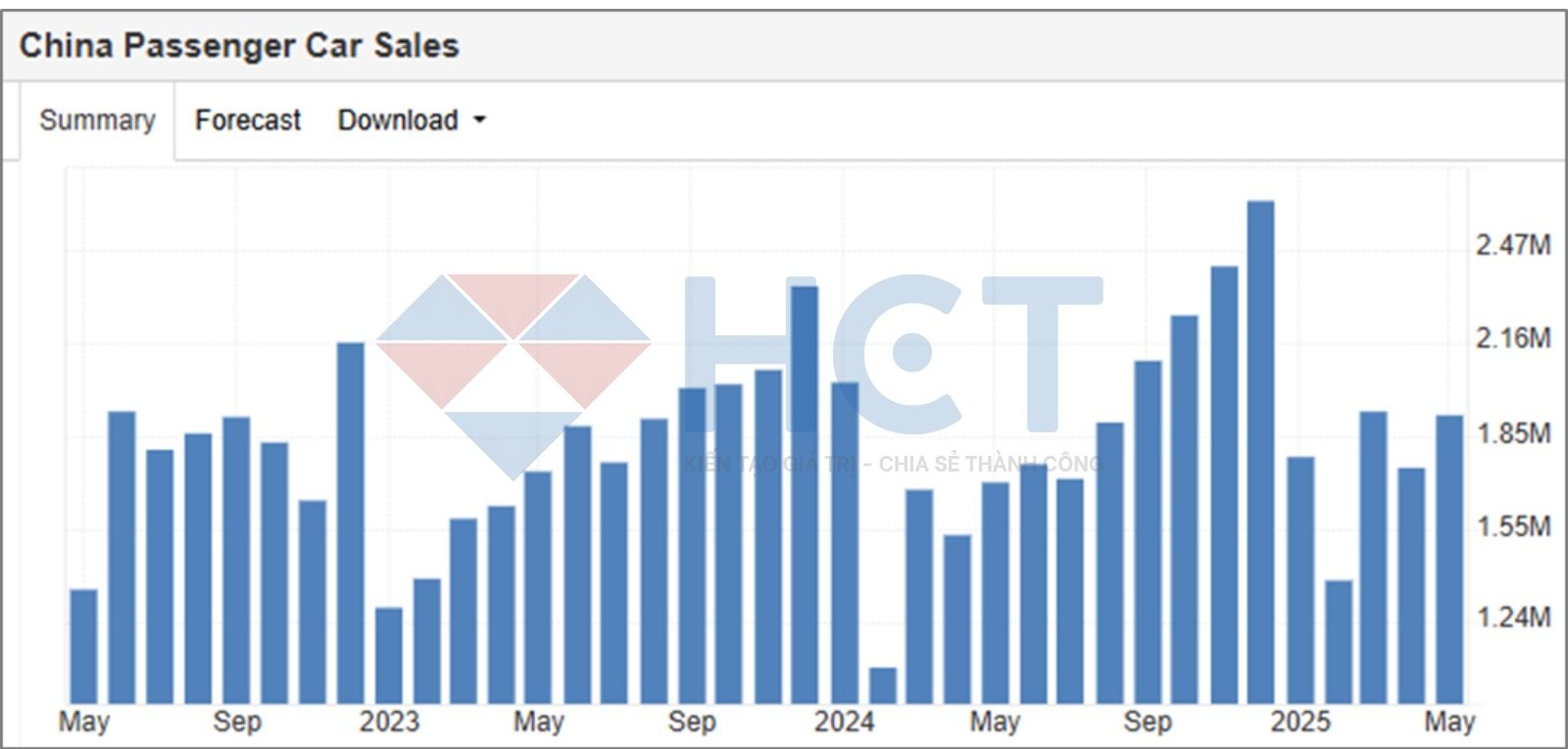 Doanh số bán xe tại Trung Quốc