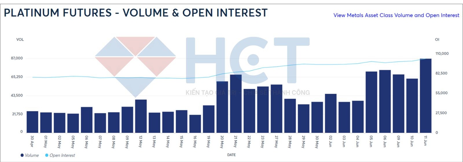 Tổng vị thế mở của hợp đồng tương lai bạch kim