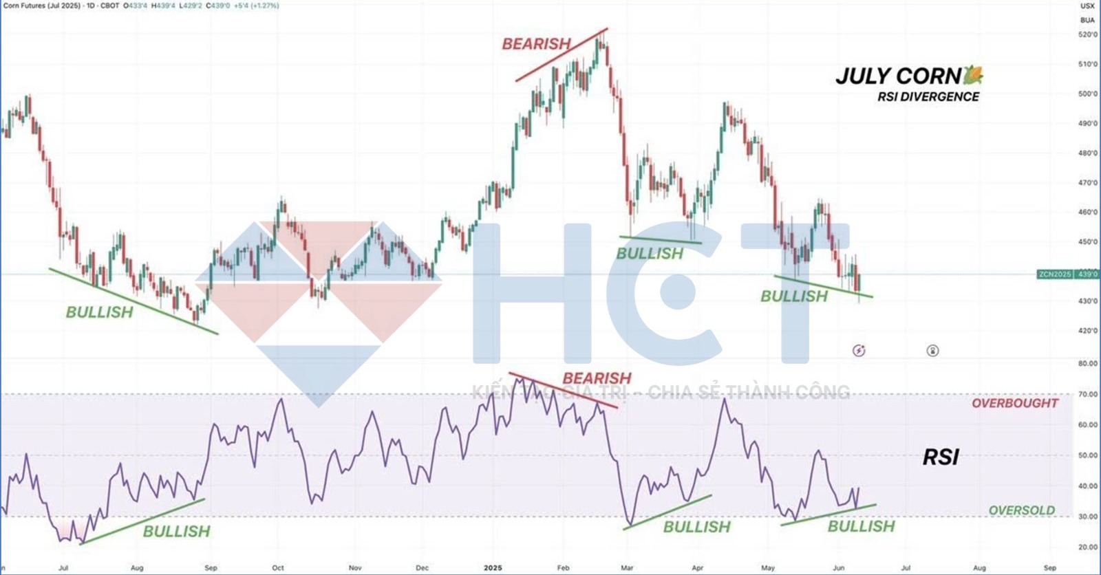 Giá ngô tạo đáy