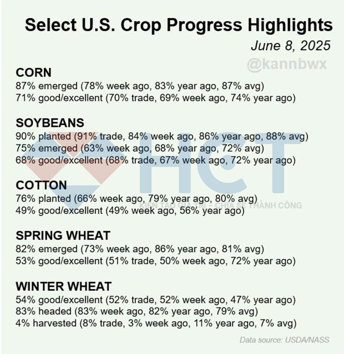 Tiến độ gieo trồng nông sản tại Mỹ