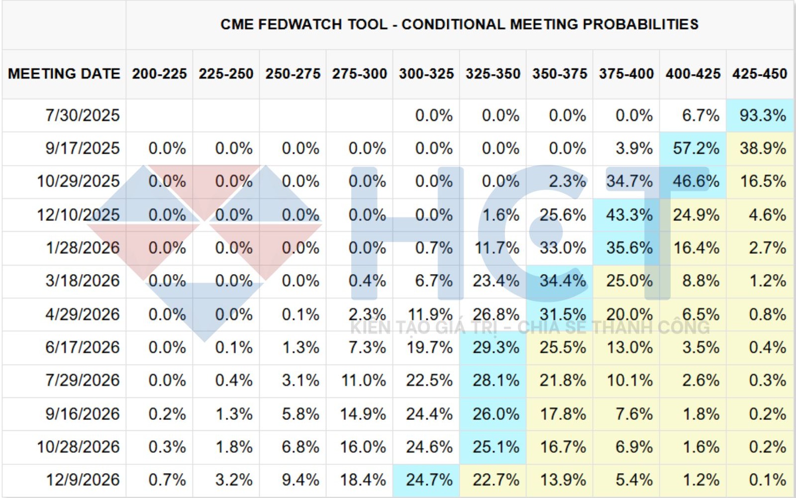 Xác suất FED cắt giảm lãi suất trong 6 tháng cuối năm