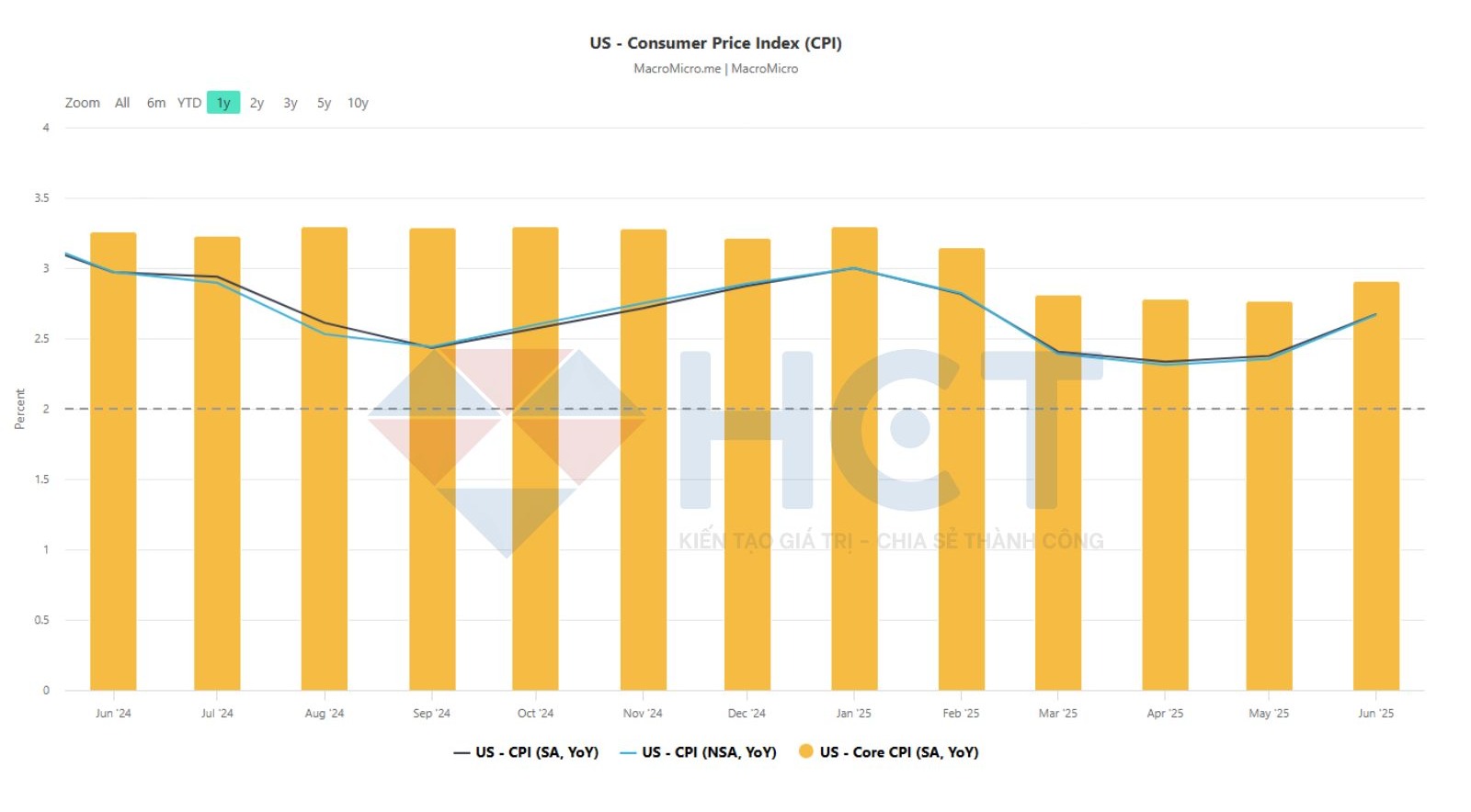 Lạm phát Mỹ đang quay trở lại đà tăng