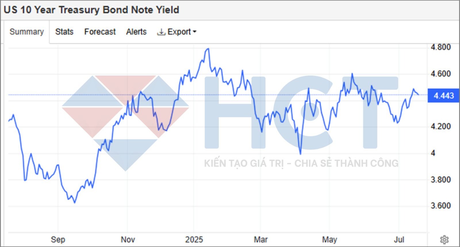 Lợi suất trái phiếu 10 năm Mỹ bật tăng