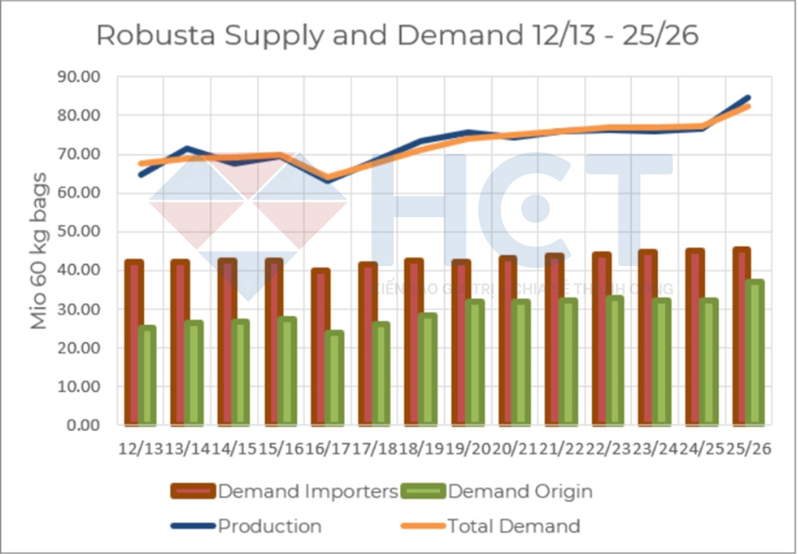 Cung - cầu cà phê Robusta niên vụ 12/13 - 25/26
