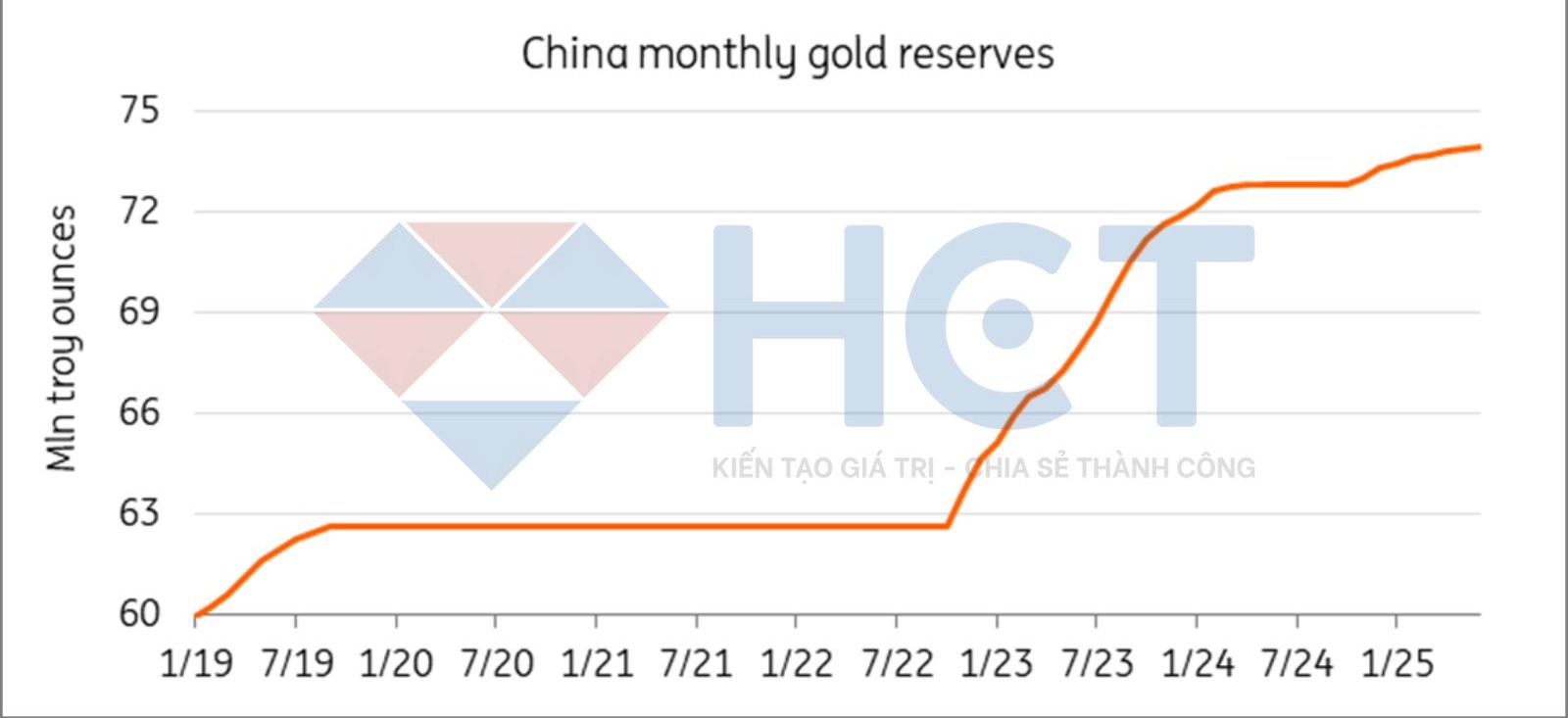 Trung Quốc tiếp tục tăng dự trữ bạc