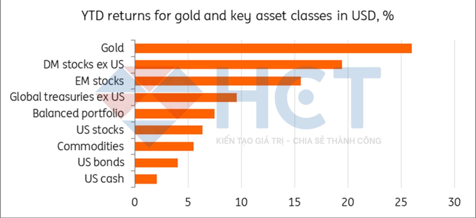 Vàng là tài sản có hiệu suất tốt nhất kể từ đầu năm 2025