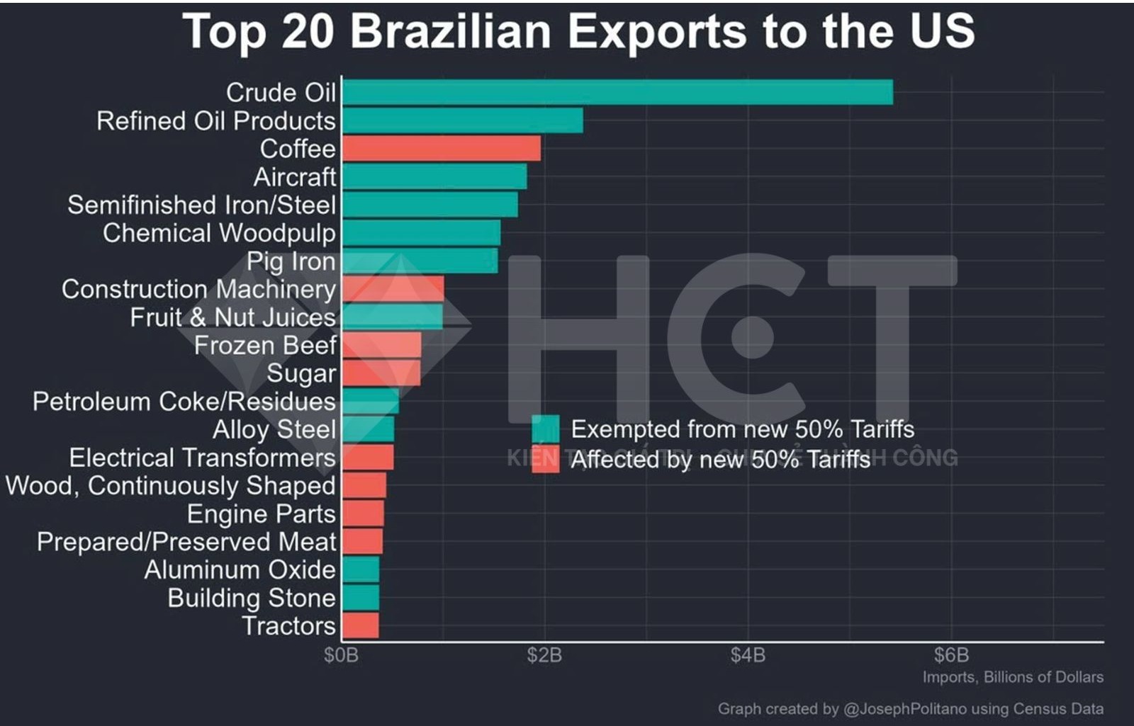 Top 20 mặt hàng xuất khẩu sang Mỹ của Brazil