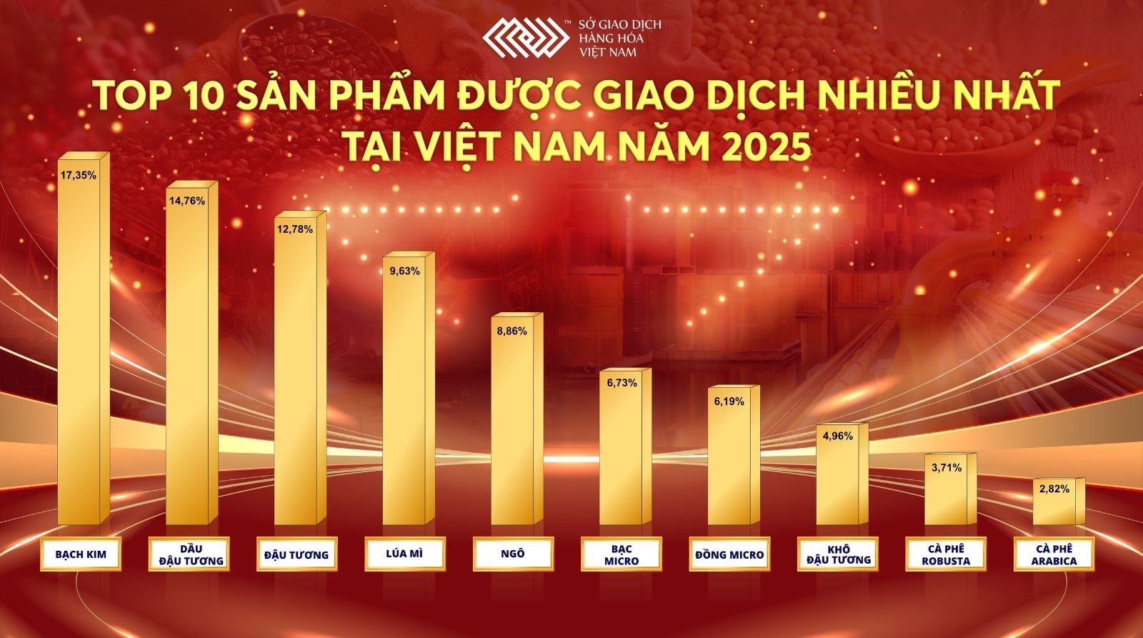 TOP 10 sản phẩm được giao dịch nhiều nhất tại Việt Nam năm 2025