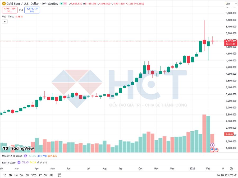 Diễn biến giá vàng thời gian gần đây