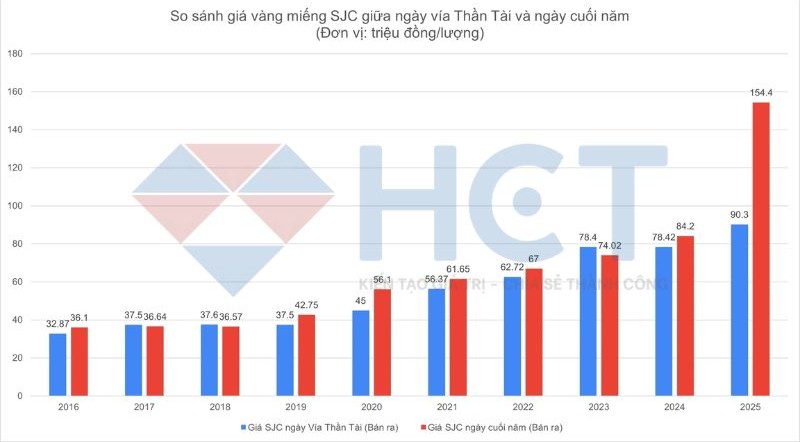 Lợi nhuận khi mua vàng miếng trong ngày thần tài Lợi nhuận khi mua vàng miếng trong ngày thần tài